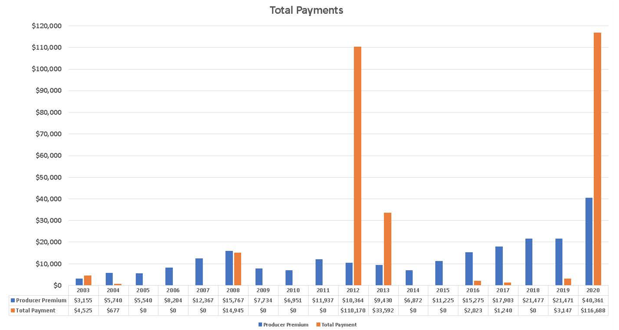 Total Payments Graph
